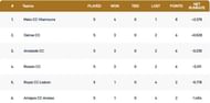 Cartaxo T10 League Points Table